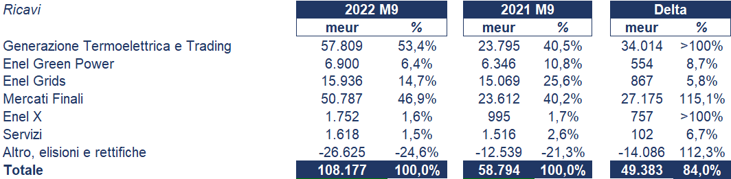 Enel bilancio 2022: andamento del fatturato e della trimestrale