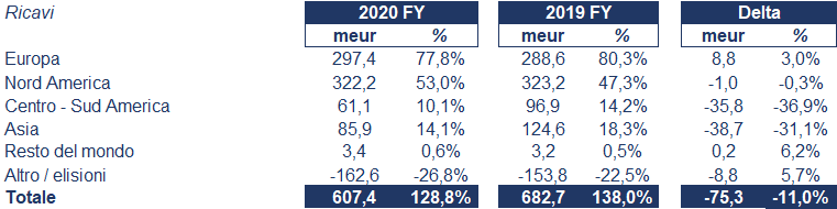 fila bilancio 2020: andamento fatturato e trimestrale 2
