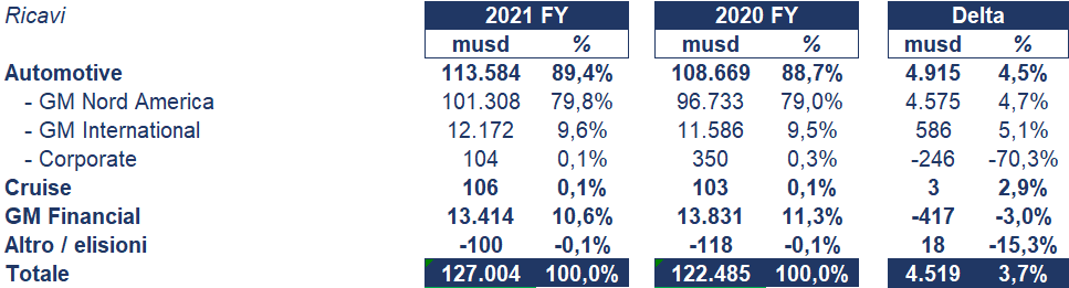 General Motors bilancio 2021: andamento fatturato e trimestrale
