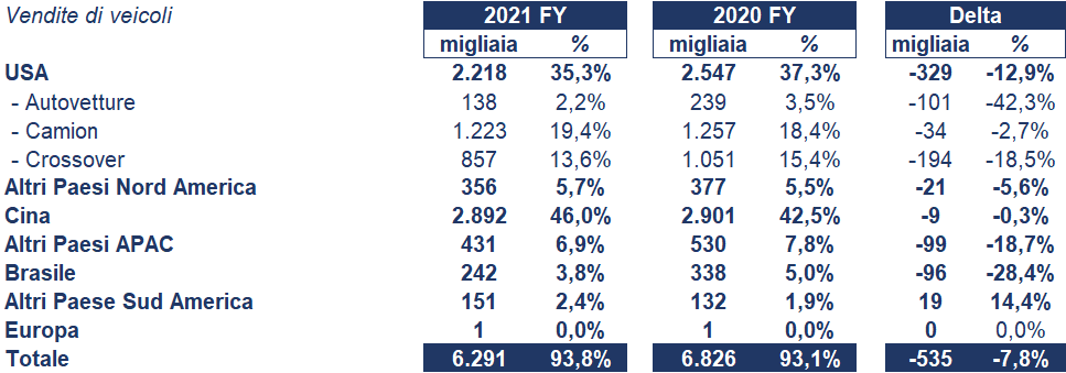 General Motors bilancio 2021: andamento fatturato e trimestrale 2
