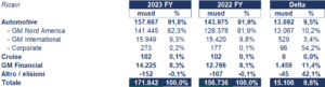 General Motors bilancio 2023: andamento del fatturato e della trimestrale