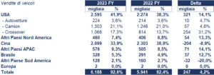 General Motors bilancio 2023: andamento del fatturato e della trimestrale 2