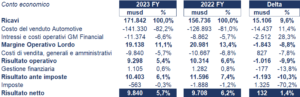 General Motors bilancio 2023: andamento del fatturato e della trimestrale 3