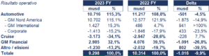 General Motors bilancio 2023: andamento del fatturato e della trimestrale 4