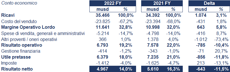 Honeywell bilancio 2022: andamento fatturato e trimestrale3