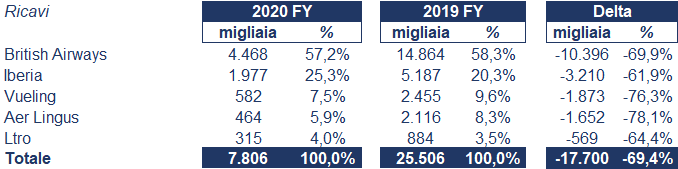 IAG bilancio 2020: andamento fatturato e trimestrale 3