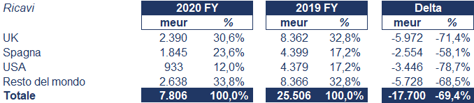 IAG bilancio 2020: andamento fatturato e trimestrale 2