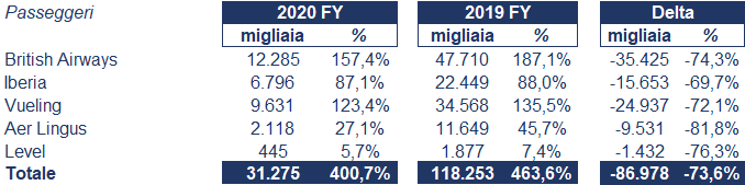 IAG bilancio 2020: andamento fatturato e trimestrale 4