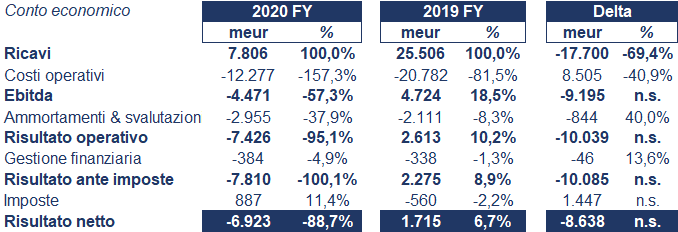 IAG bilancio 2020: andamento fatturato e trimestrale 5