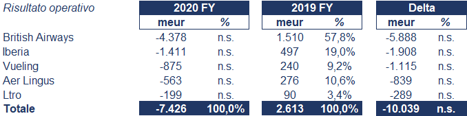 IAG bilancio 2020: andamento fatturato e trimestrale 6