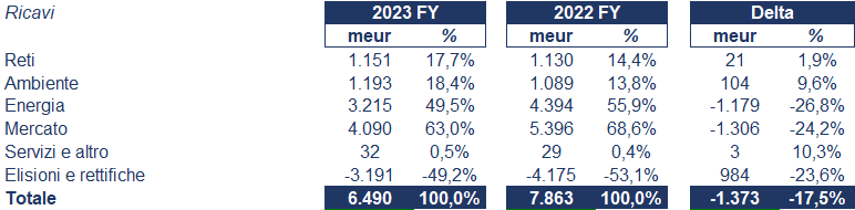 Iren bilancio 2023: andamento del fatturato e della trimestrale