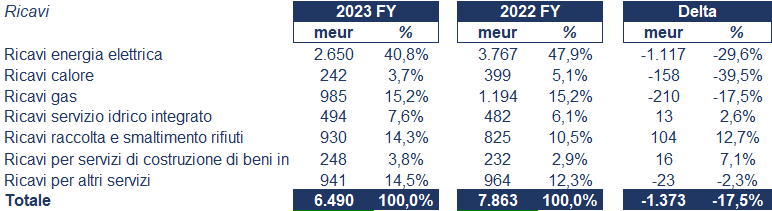 Iren bilancio 2023: andamento del fatturato e della trimestrale 2