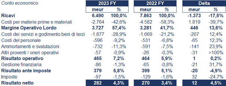 Iren bilancio 2023: andamento del fatturato e della trimestrale 3