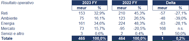 Iren bilancio 2023: andamento del fatturato e della trimestrale 4