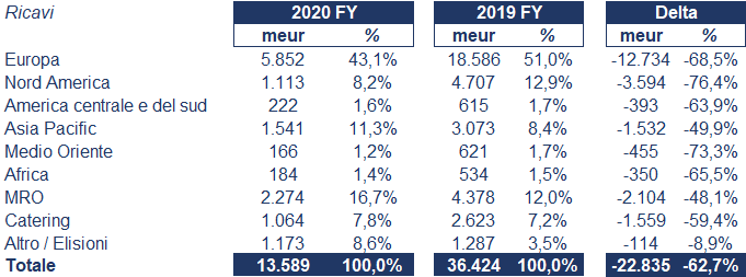 Lufthansa bilancio 2020: andamento fatturato e trimestrale 2