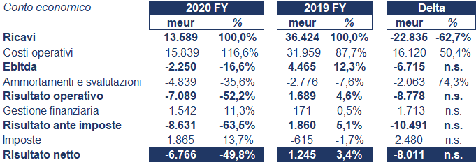 Lufthansa bilancio 2020: andamento fatturato e trimestrale 4