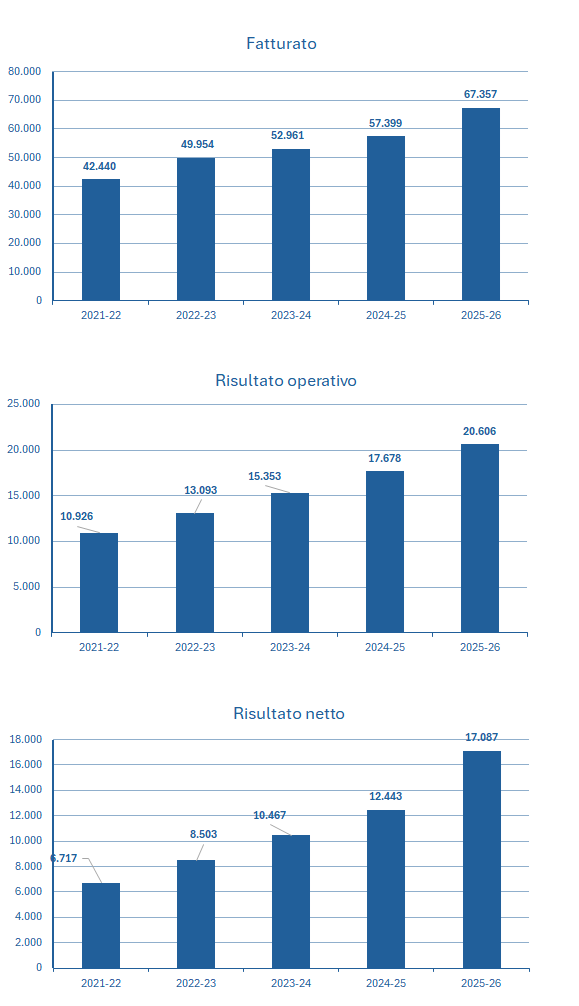 Oracle fatturato e bilancio 2025: analisi dei risultati 2