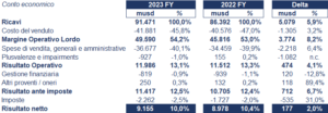 PepsiCo bilancio 2023: andamento del fatturato e della trimestrale 2