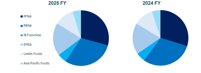 PepsiCo fatturato e bilancio 2025: analisi dei risultati 1