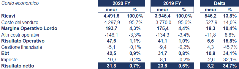 Esprinet bilancio 2020: andamento fatturato e trimestrale 4