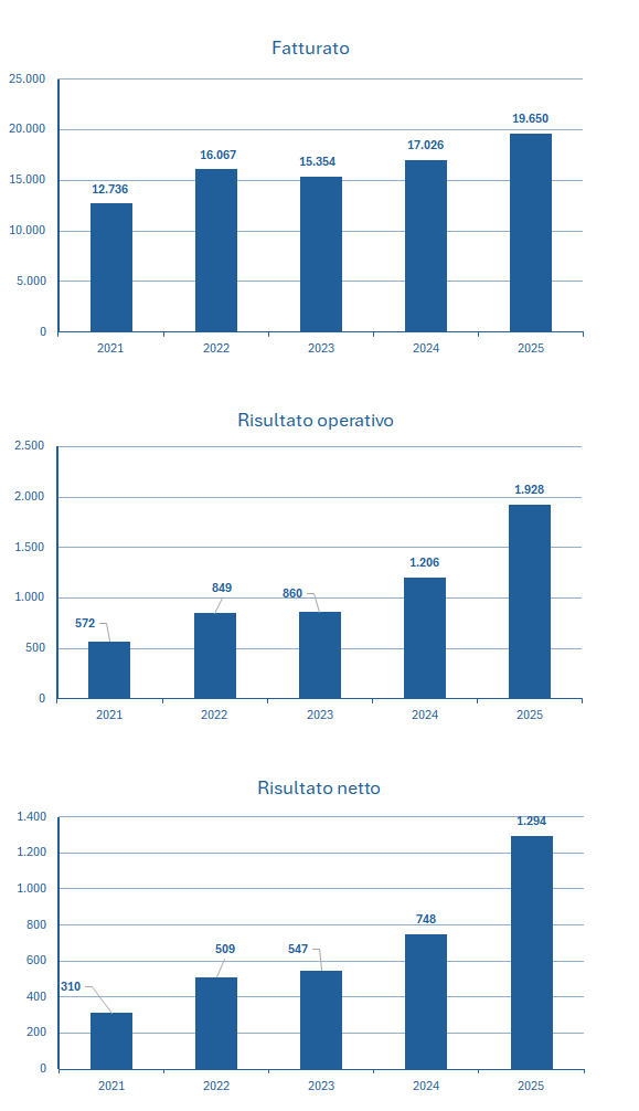 Prysmian fatturato e bilancio 2025: analisi dei risultati 2