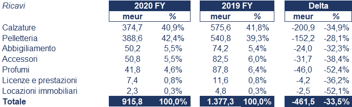 Salvatore Ferragamo bilancio 2020: andamento fatturato e trimestrale