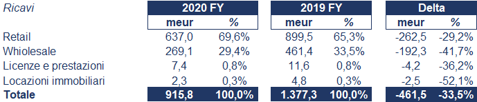 Salvatore Ferragamo bilancio 2020: andamento fatturato e trimestrale 2