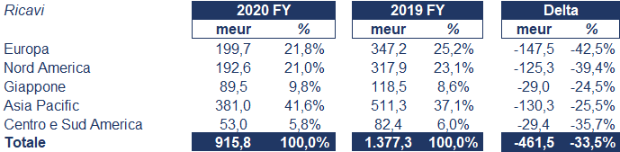 Salvatore Ferragamo bilancio 2020: andamento fatturato e trimestrale 3