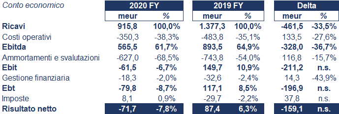 Salvatore Ferragamo bilancio 2020: andamento fatturato e trimestrale 4