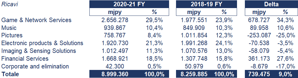 Sony bilancio 2020: andamento fatturato e trimestrale