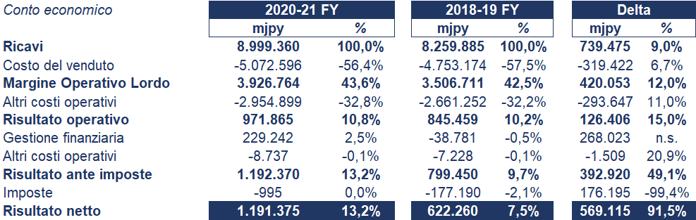 Sony bilancio 2020: andamento fatturato e trimestrale 2