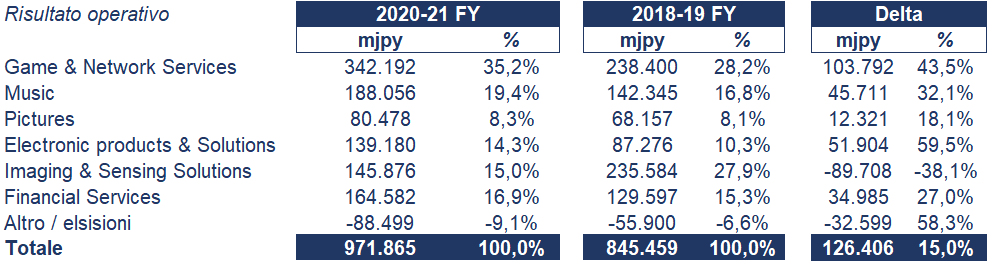Sony bilancio 2020: andamento fatturato e trimestrale 3