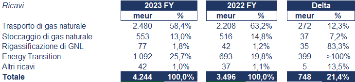 Snam bilancio 2023: andamento del fatturato e della trimestrale