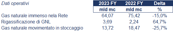 Snam bilancio 2023: andamento del fatturato e della trimestrale 2