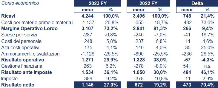 Snam bilancio 2023: andamento del fatturato e della trimestrale 3