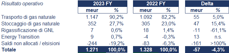 Snam bilancio 2023: andamento del fatturato e della trimestrale 4