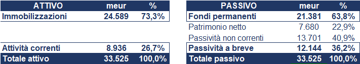 Snam bilancio 2023: andamento del fatturato e della trimestrale 5