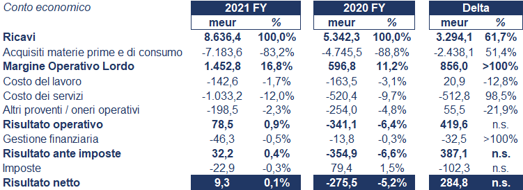 Saras bilancio 2021: andamento del fatturato e della trimestrale