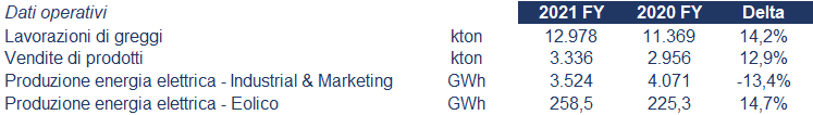 Saras bilancio 2021: andamento del fatturato e della trimestrale 3