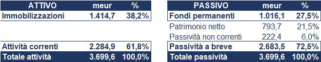 Saras bilancio 2021: andamento del fatturato e della trimestrale 4