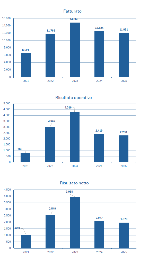 Tenaris fatturato e bilancio 2025: analisi dei risultati 2