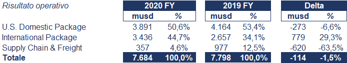 Ups bilancio 2020: andamento fatturato e trimestrale 3