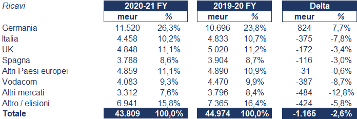 Vodafone bilancio 2020: andamento fatturato e trimestrale