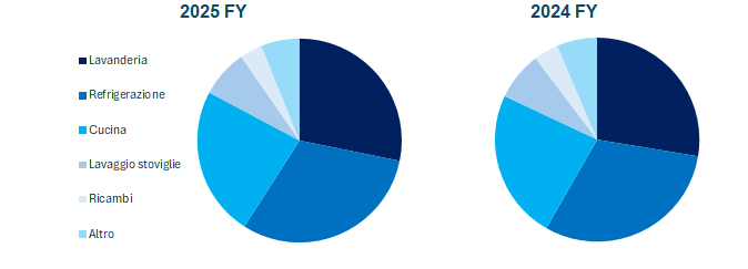 Whrirlpool fatturato e bilancio 2025: analisi dei risultati 1