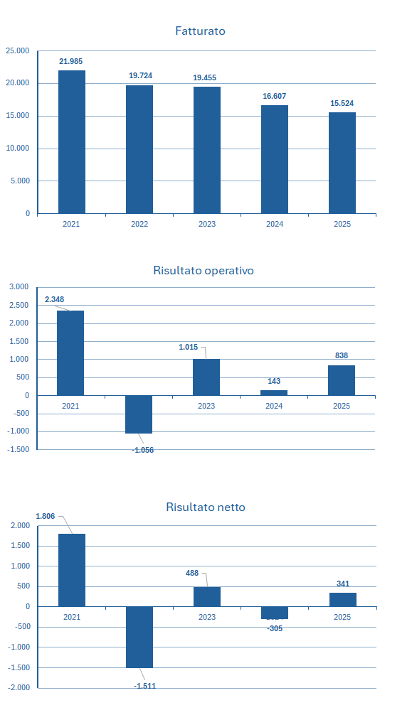 Whrirlpool fatturato e bilancio 2025: analisi dei risultati 2