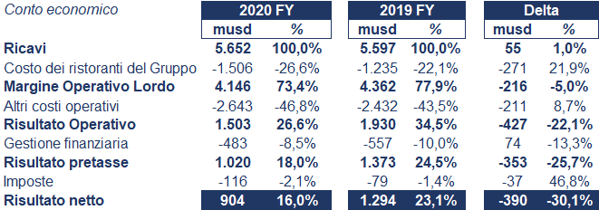 Yum! Brands bilancio 2020: andamento fatturato e trimestrale 3