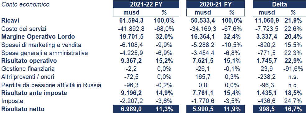 Accenture bilancio 2022: andamento fatturato e trimestrale 4