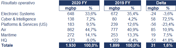 BAE Systems bilancio 2020: andamento fatturato e trimestrale 4
