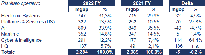BAE Systems bilancio 2022: andamento fatturato e trimestrale4