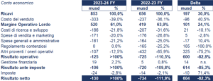 BlackBerry bilancio 2023-24: andamento fatturato e trimestrale. 3